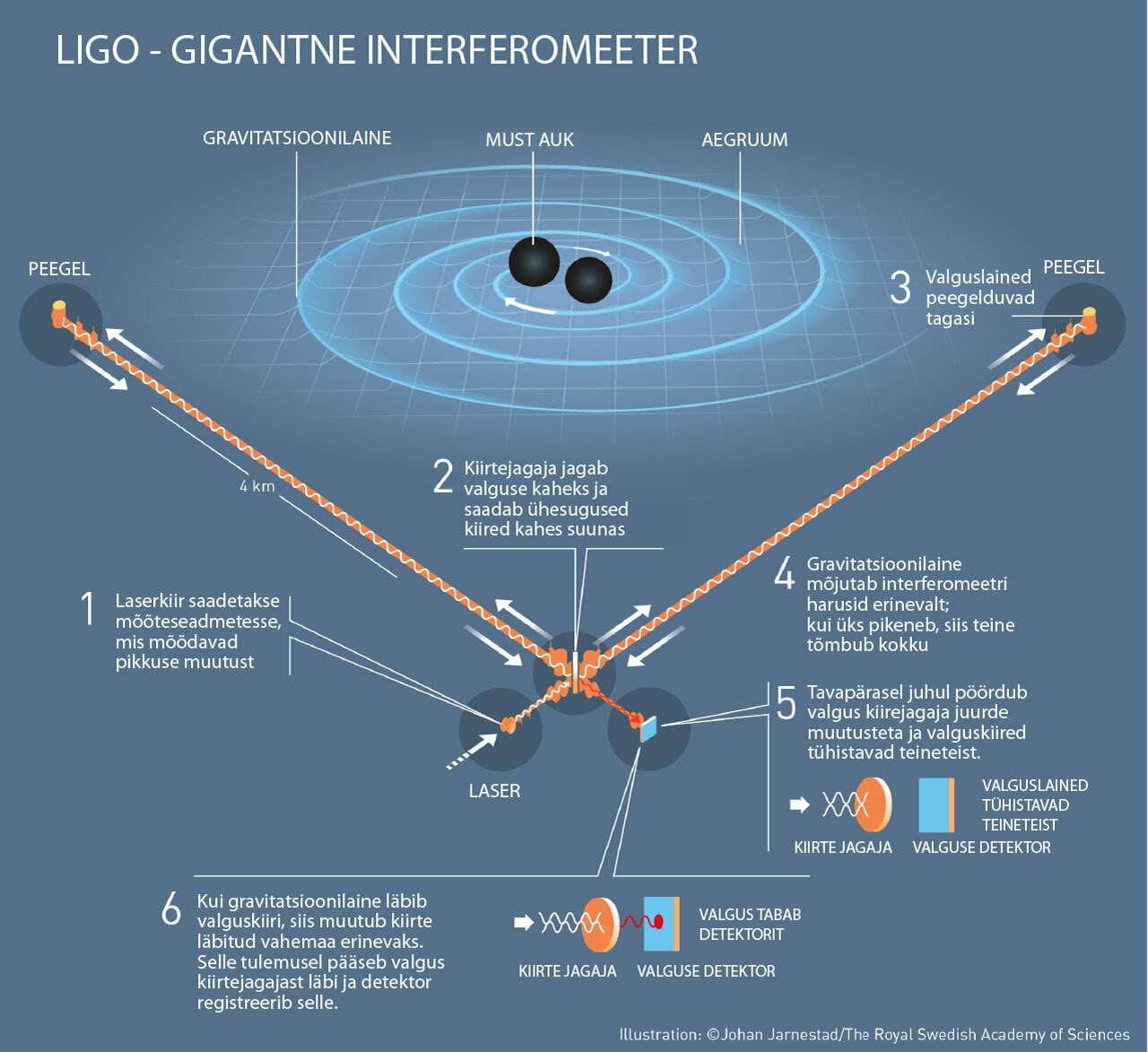Kuidas LIGO gravitatsioonilaineid mõõtis
