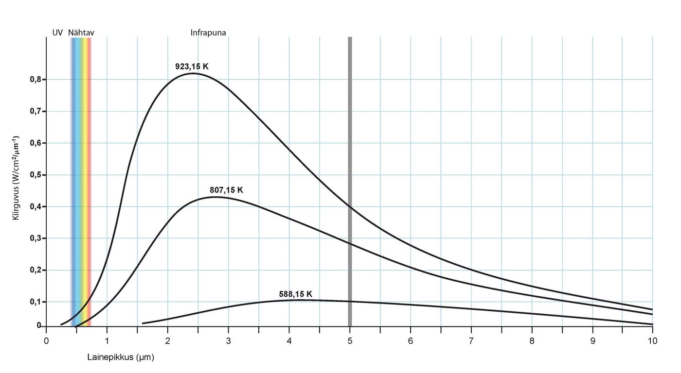 The spectrum of black body radiation