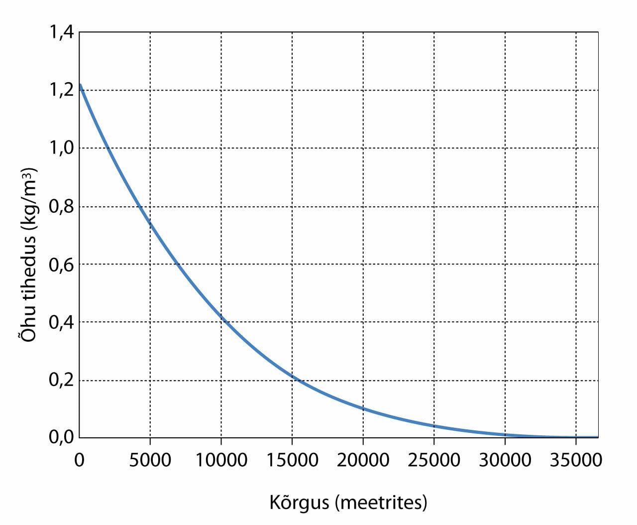 Air density as a function of altitude