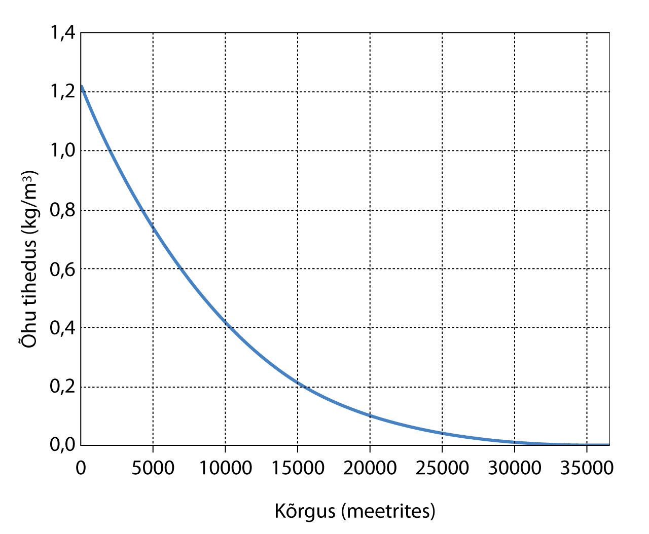 Air density as a function of altitude