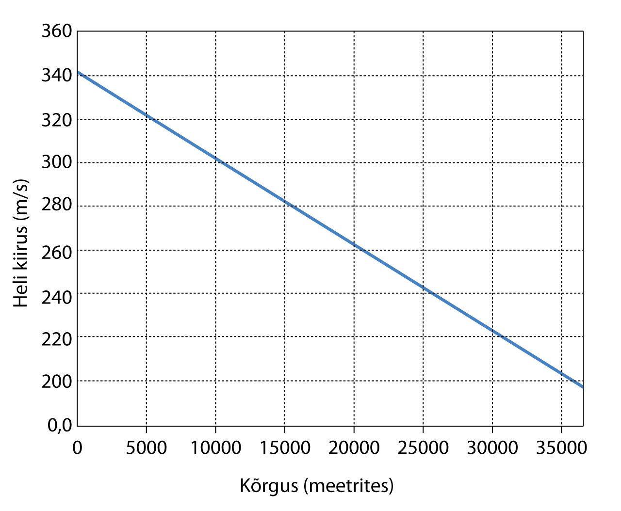 The speed of sound as a function of height above the ground