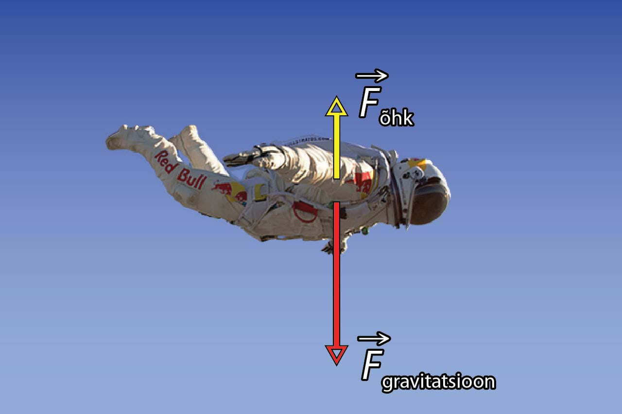 Forces acting on Felix Baumgartner during the acceleration phase of the jump