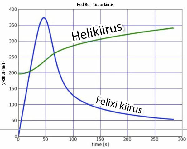 Comparison of Felix Baumgartner's speed and the speed of sound