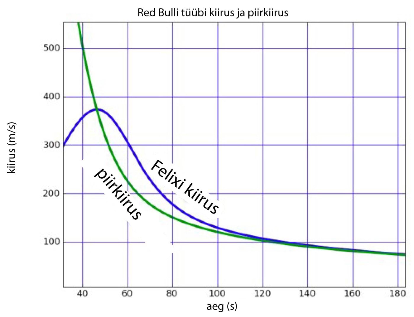 Comparison of Felix Baumgartner's speed and terminal velocity