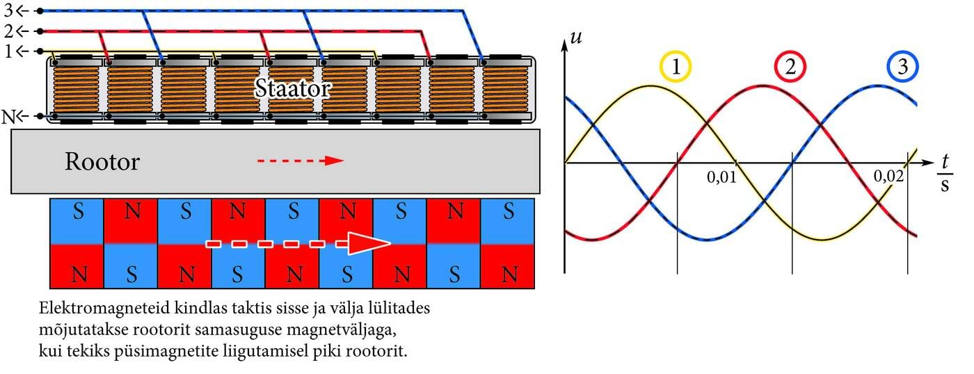 Lineaarne asünkroonmootor, tööpõhimõte