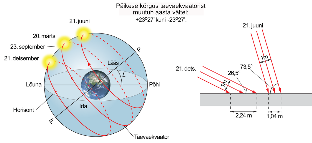 Päikese kõrgus