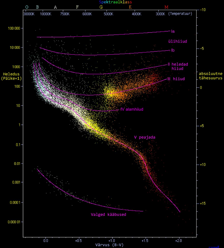 Hertzsprung-Russelli diagramm