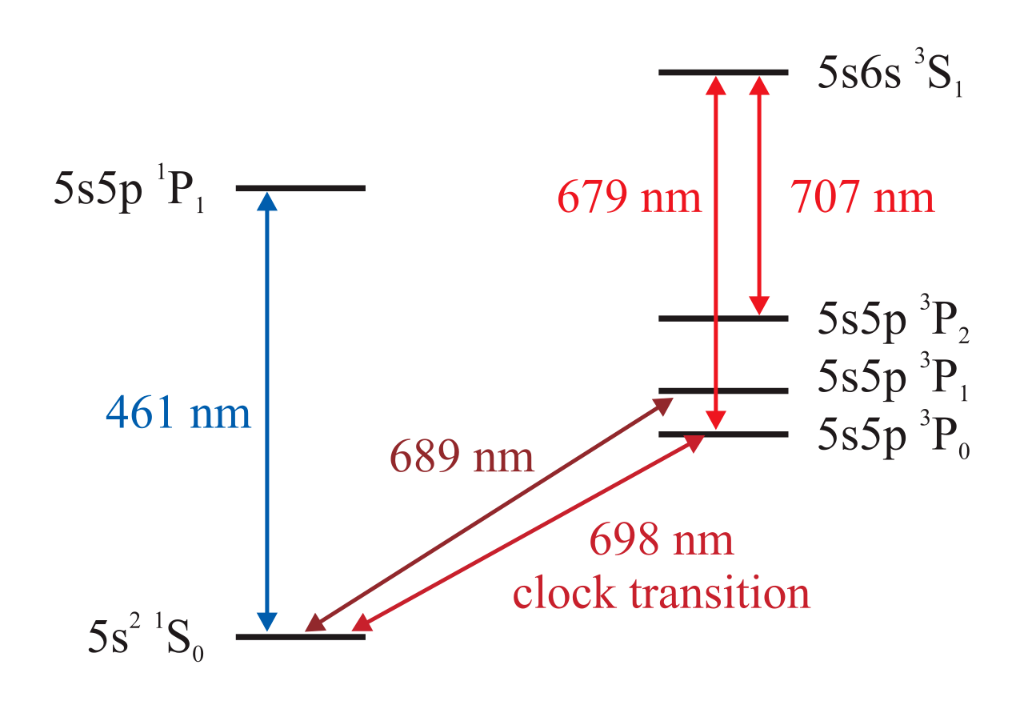 Tseesiumi aatomi energiatasemed, mida kasutatakse optiliste kellade loomisel