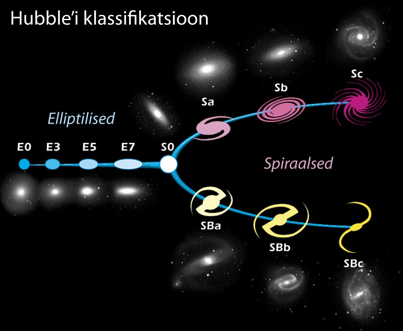 Hubble'i galaktikate klassifikatsiooni üldskeem koos illustreerivate galaktikate tüüppiltidega