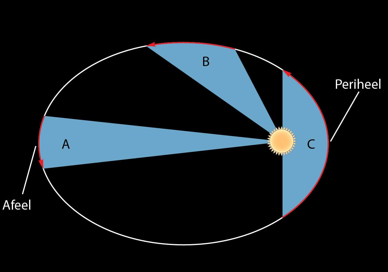 Kepleri 1. ja 2. seaduse illustratsioon