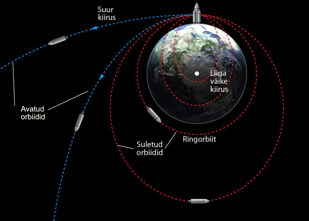 Kosmoselaeva orbiidid sõltuvana selle kiirusest