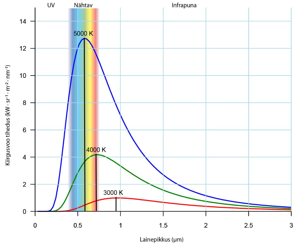 Musta keha kiirgusjaotus sõltuvana lainepikkusest kolme erineva temperatuuriga keha puhul