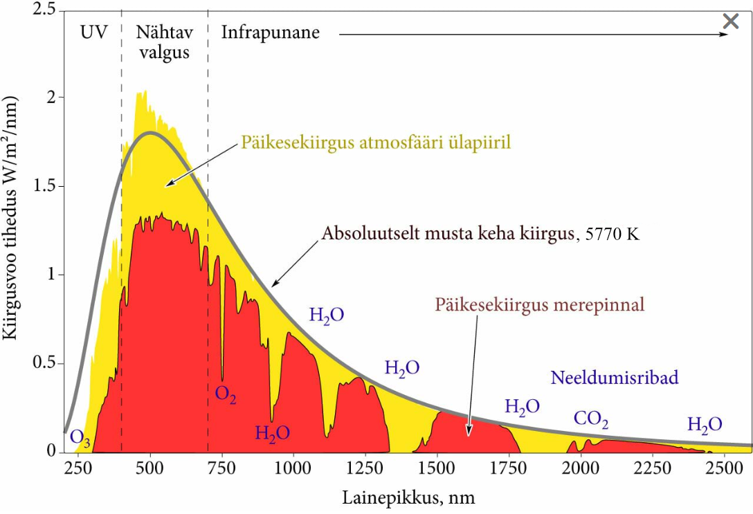 Päikese spekter Maa atmosfääri ülakihtides ja merepinnal