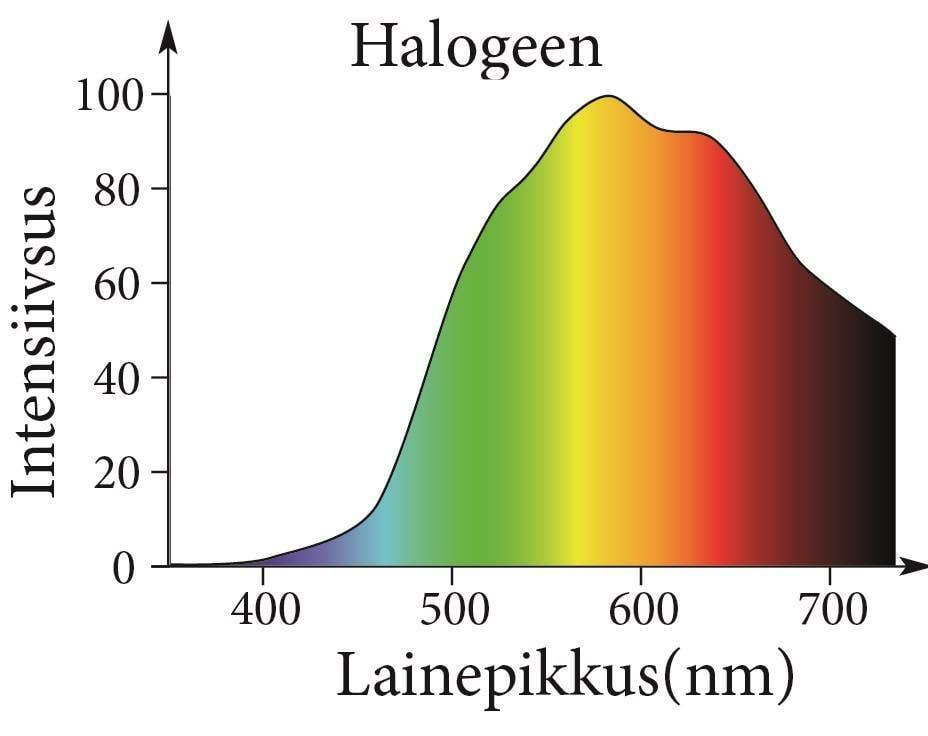 Halogeenlambi kiirgusspekter