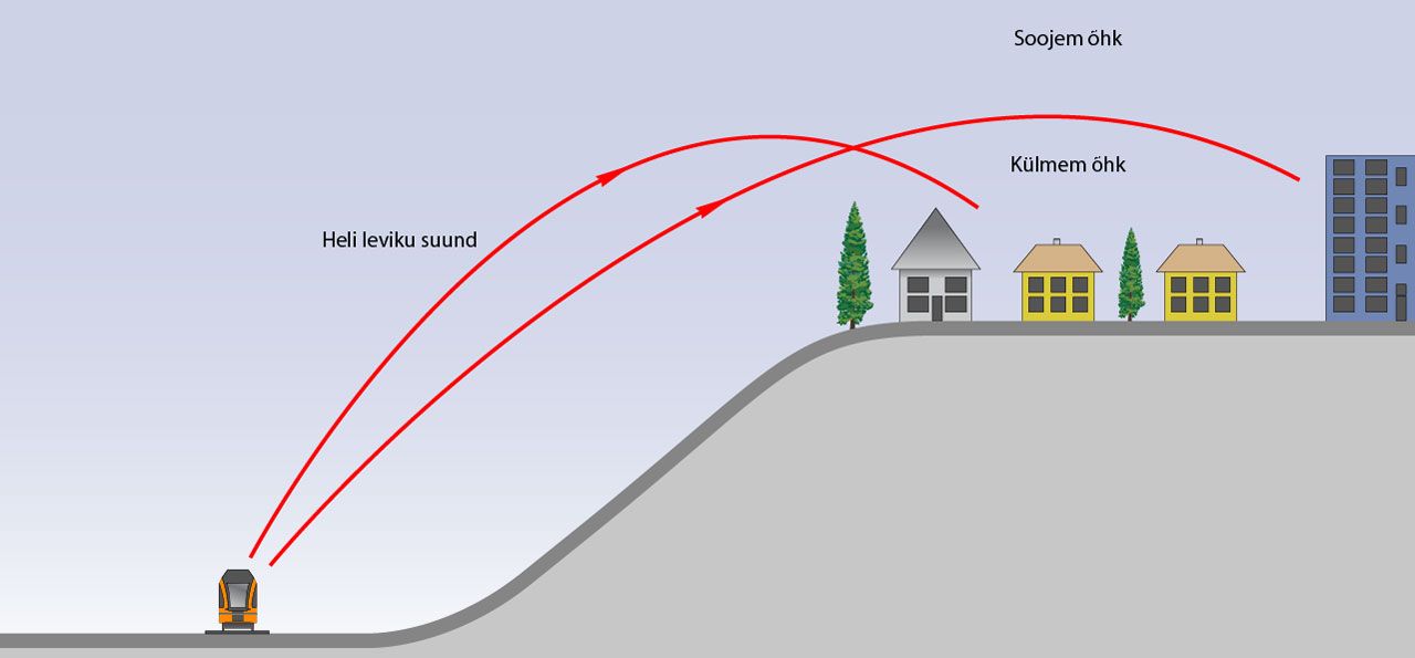 Heli levimine, kui on temperatuuri inversioon atmosfääris