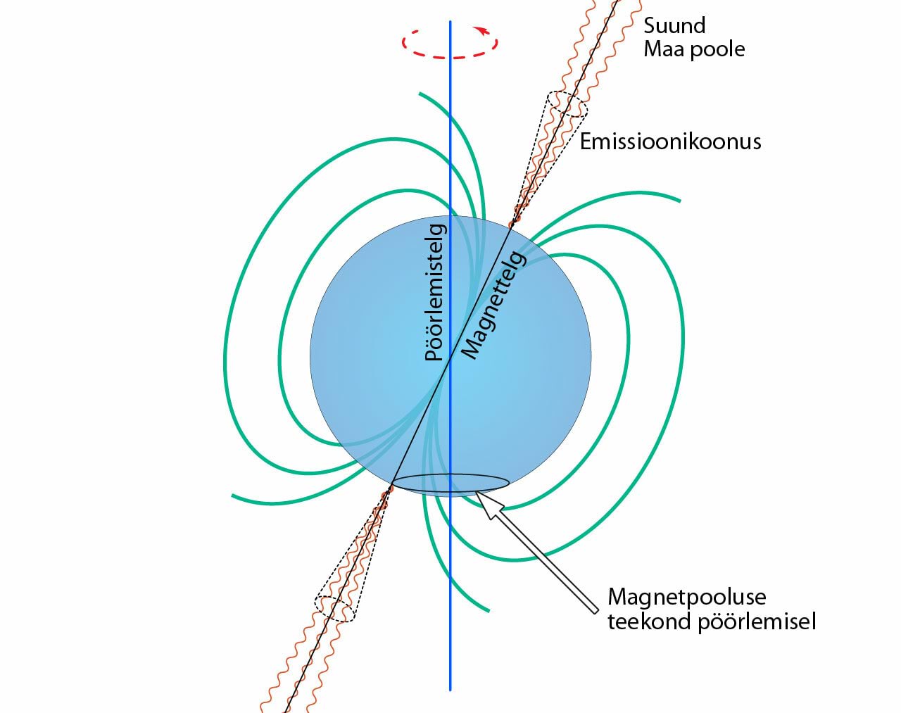Neutrontäht kui pulsar