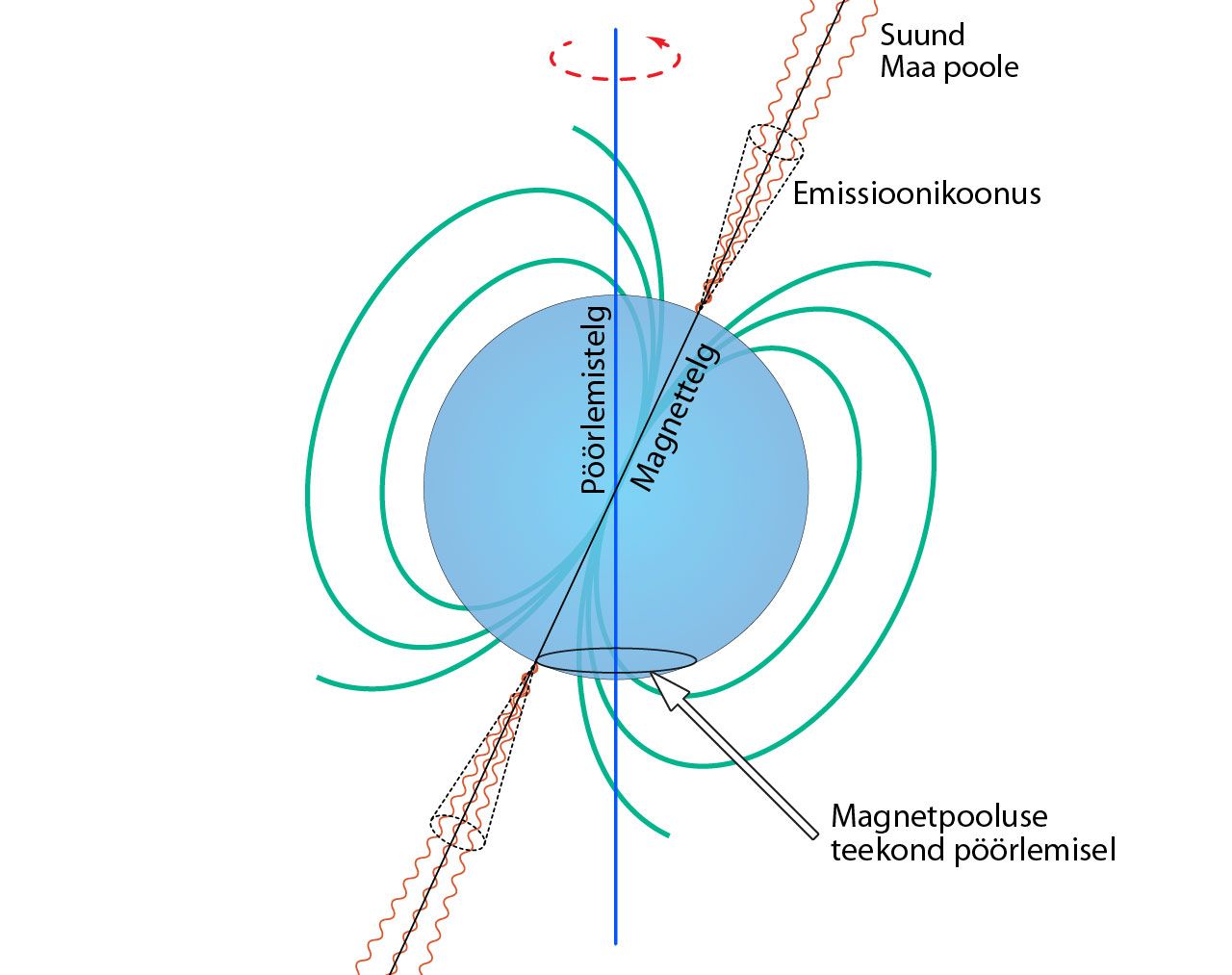 Neutrontäht kui pulsar