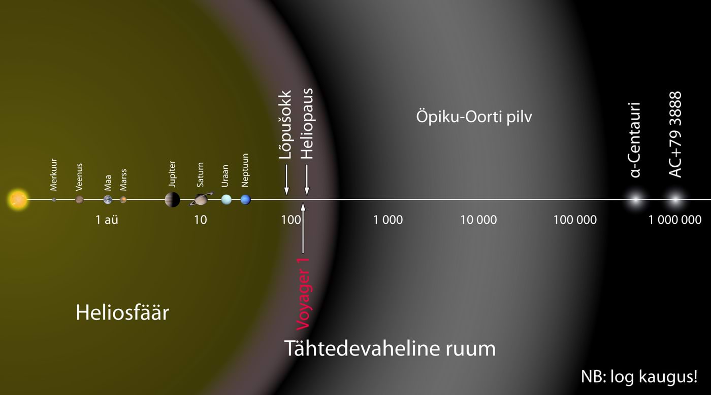 Öpiku-Oorti pilv pilve kaugus Päikesest võrreldes teiste päikesesüsteemi objektidega