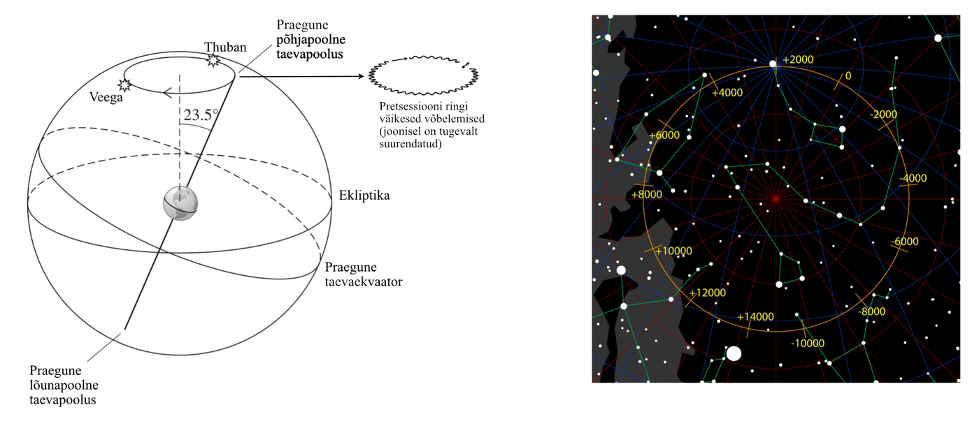 Päikese poolt mõjuv gravitatsioonijõud tingib Maa pöörlemistelje aeglase muutumise<br type=