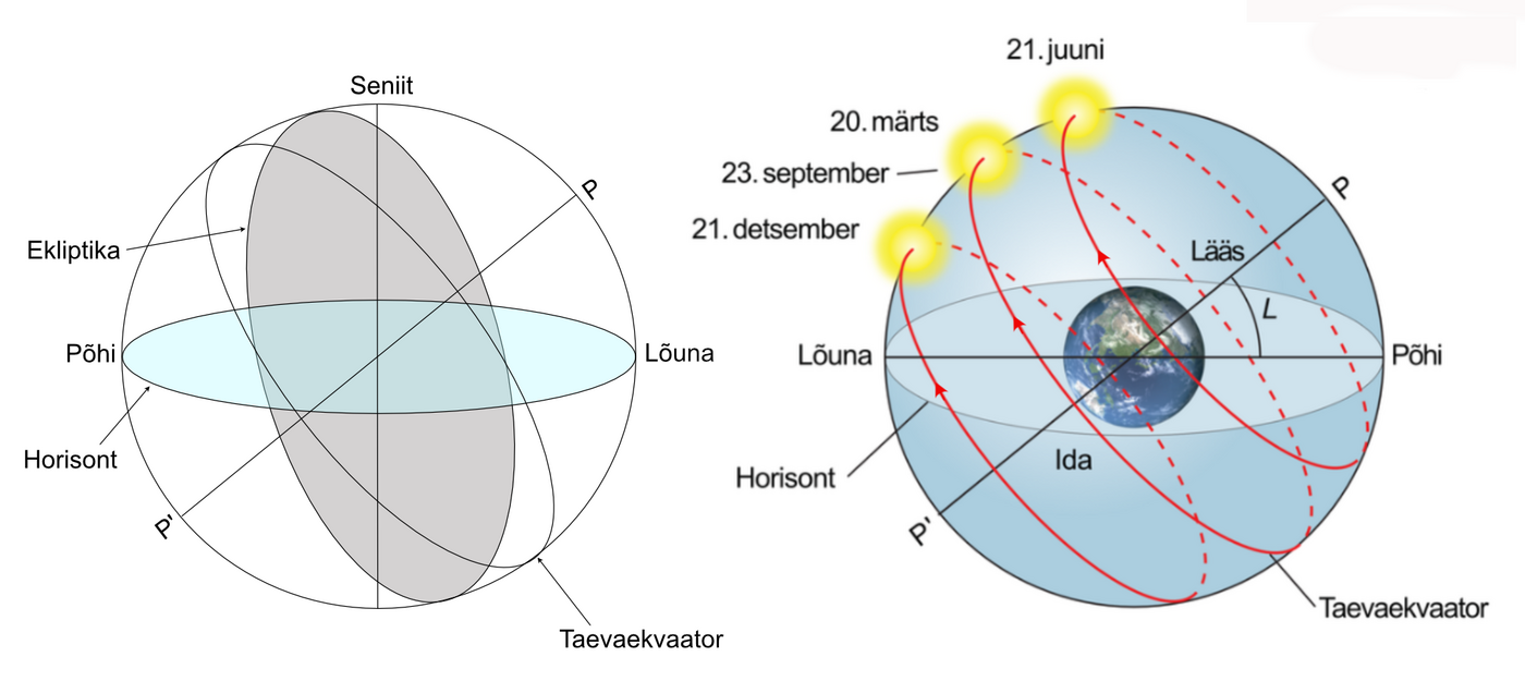 Päike (kollane punkt) liigub piki ekliptikat, tehes aasta jooksul täisringi