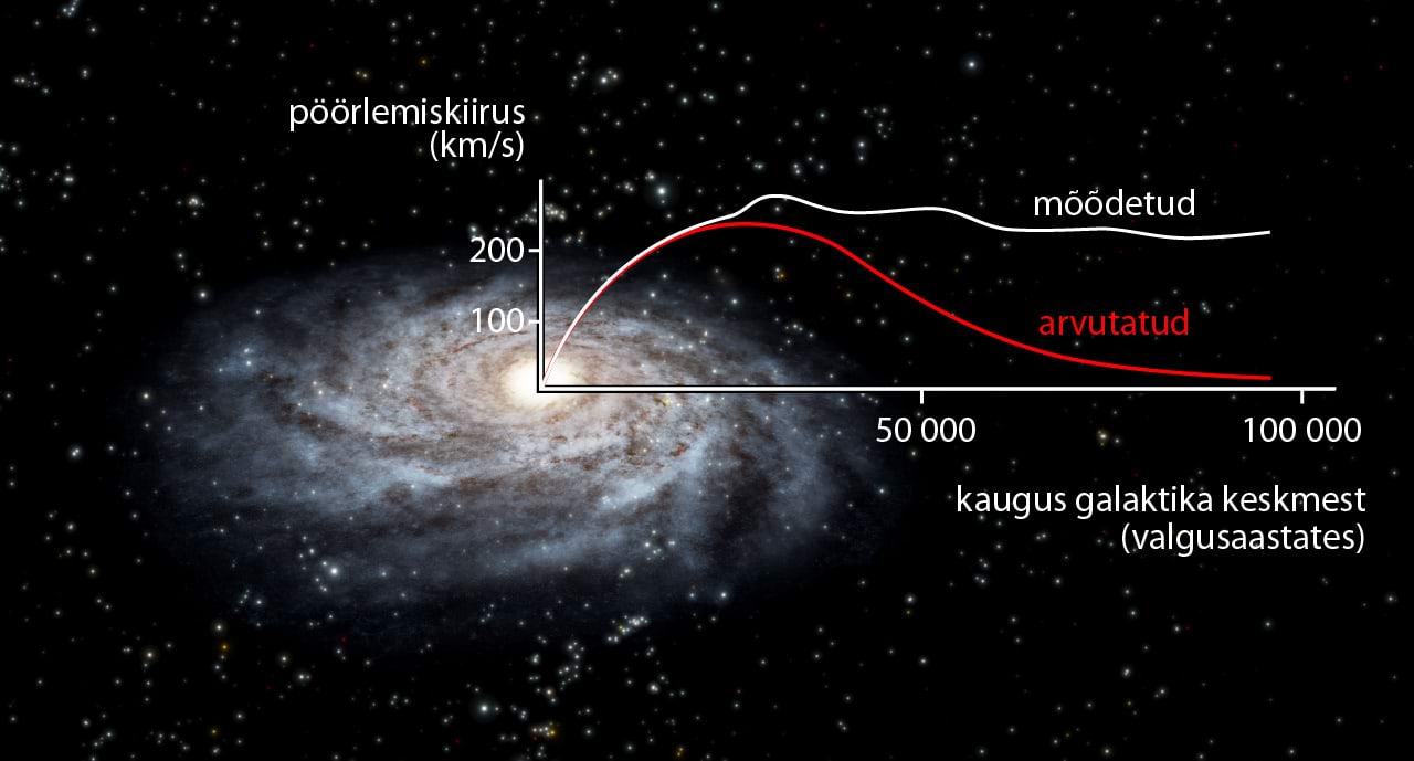 Galaktika pöörlemise kiirus sõltuvana kaugusest galaktika tsentrist