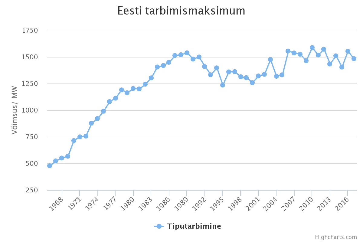 Eesti elektrienergia tarbimismaksimus