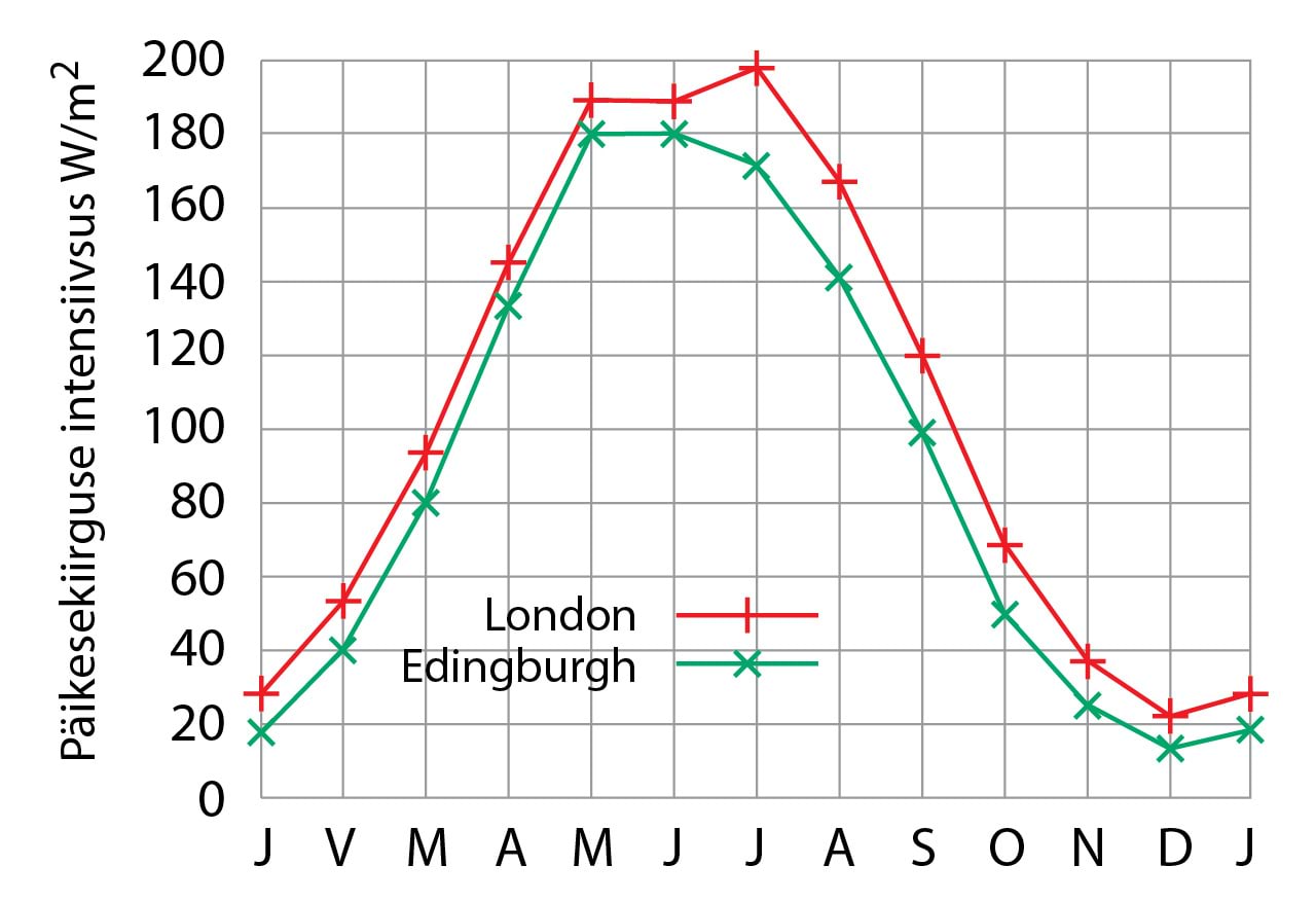 Keskmine päikesekiirguse intensiivsus Londonis ja Edinburgis aja funktsioonina