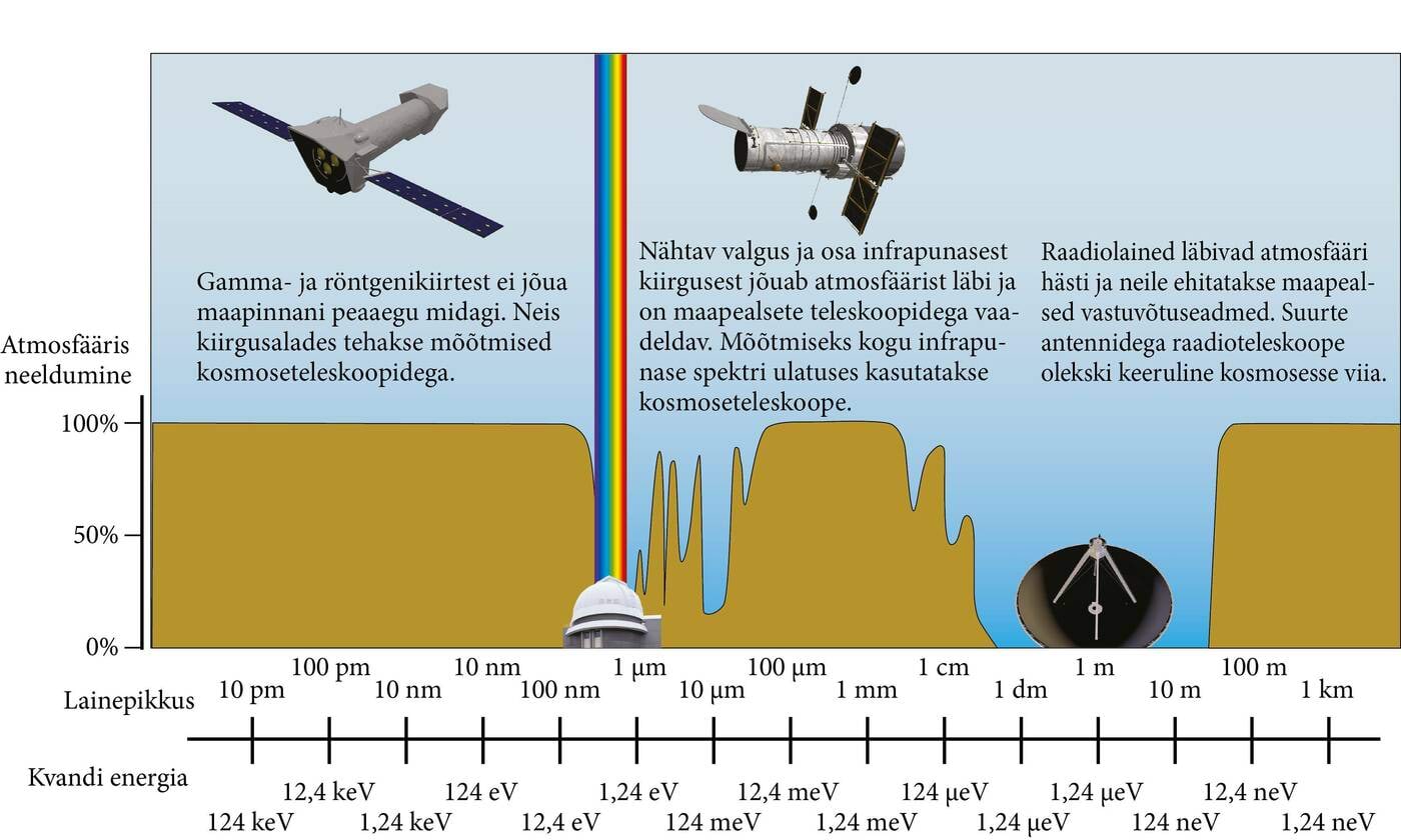 Maa atmosfääri neeldumisspekter pilt