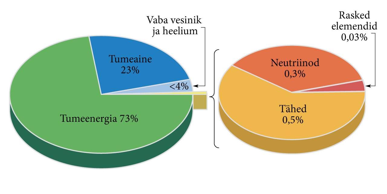 Universumi koostis ja tumeaine
