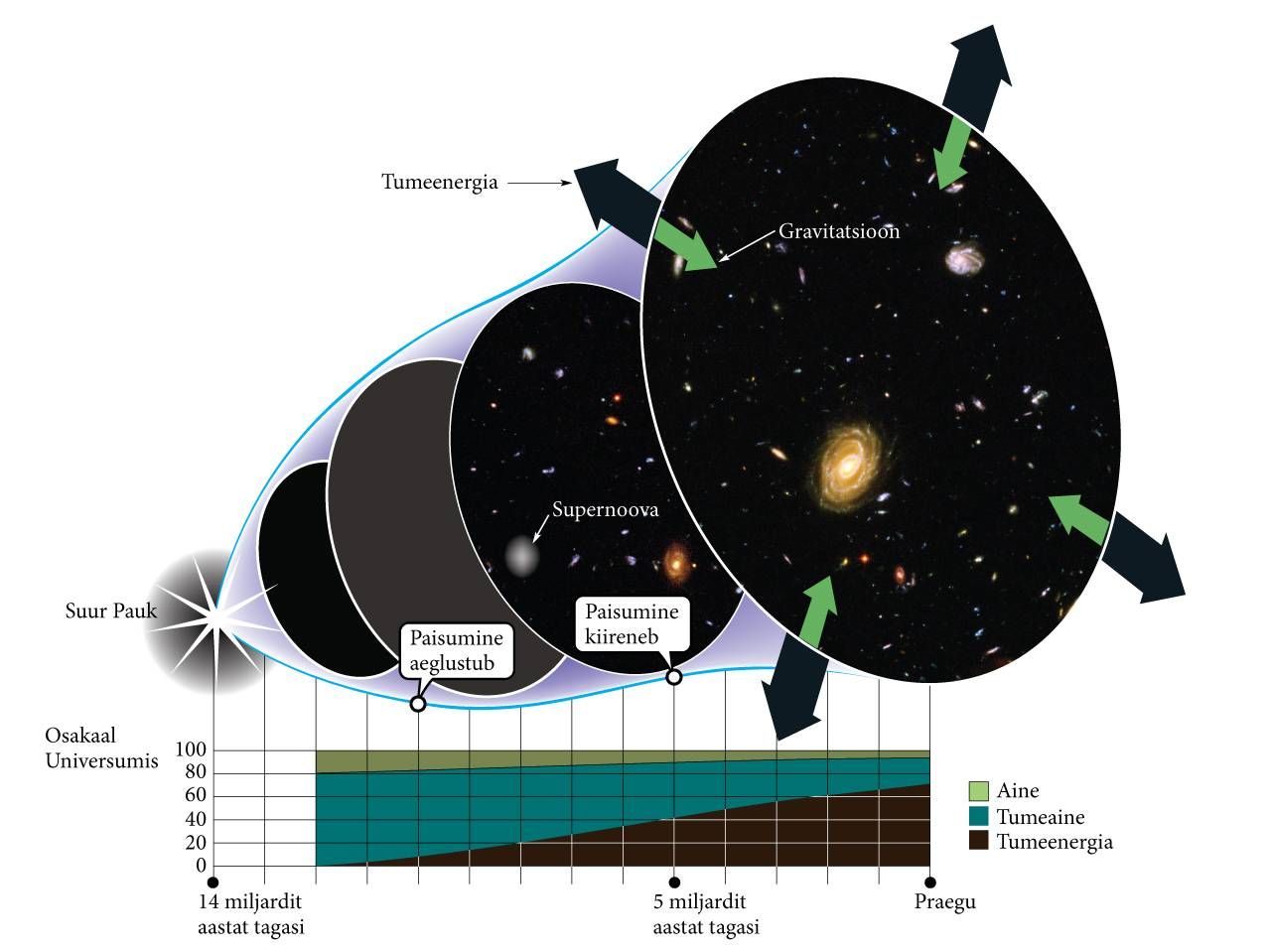 Universumi kiirenev paisumine