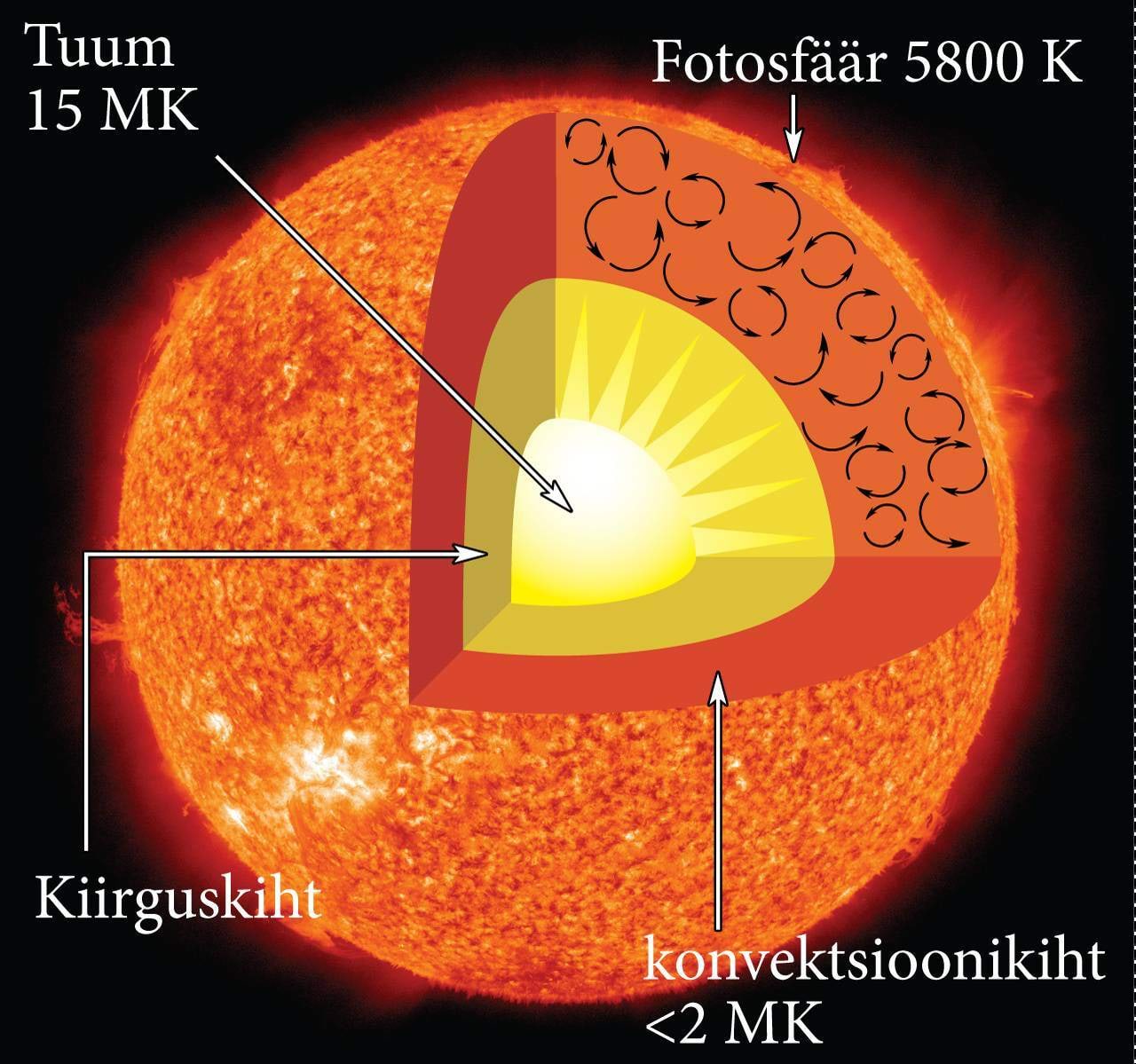 Päikese siseehitus