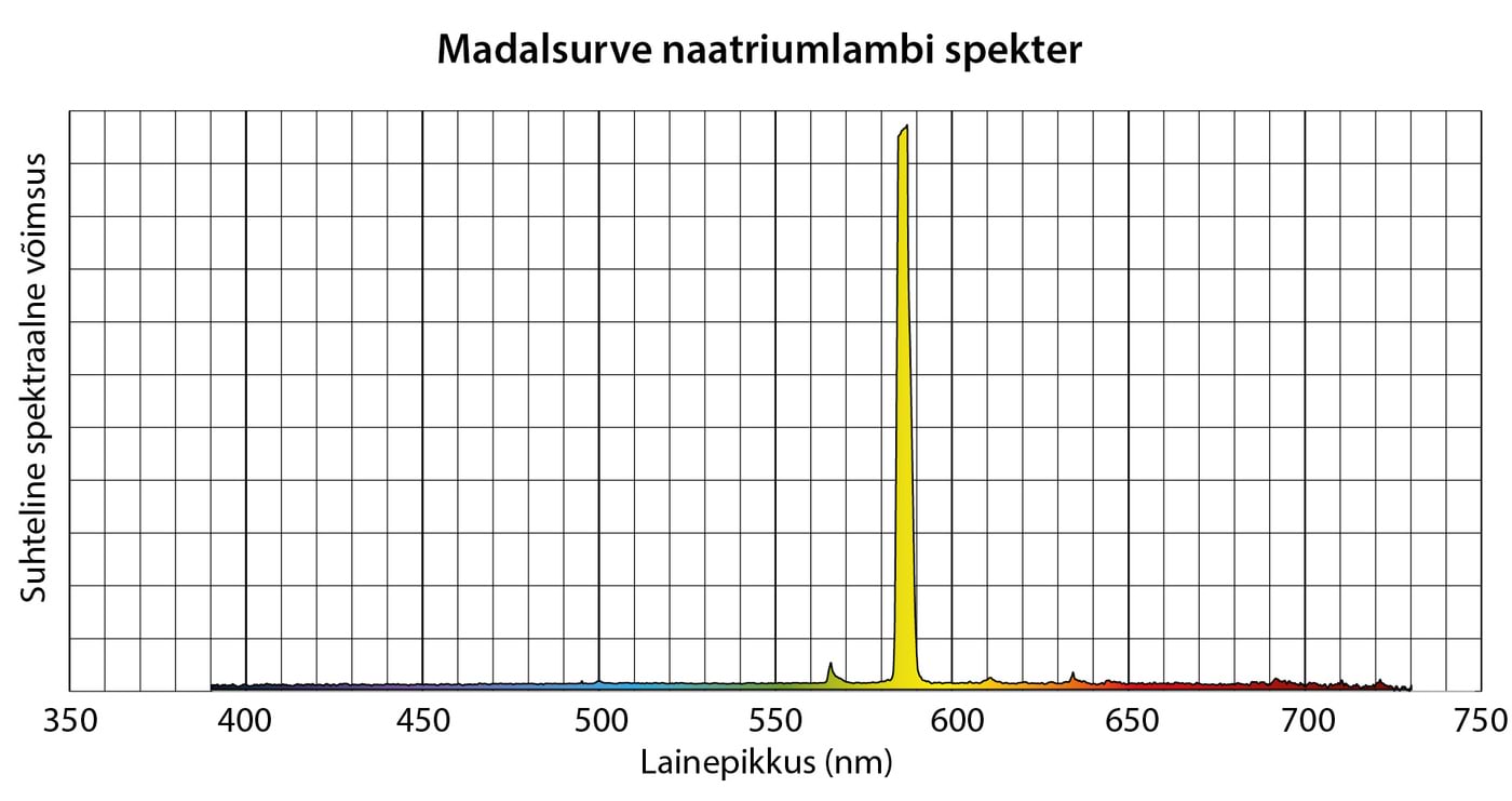 Madalarõhulise naatriumlambi spekter