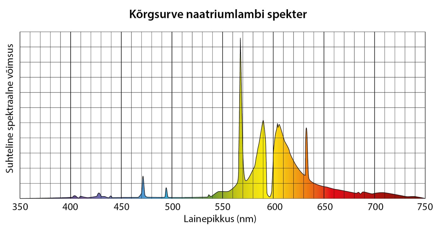 Kõrgsurve naatriumlambi spekter