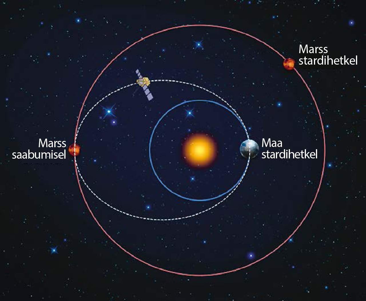 Maa ja Marss päikesesüsteemis ning üks võimalikest Hohmanni ülekandetrajektooridest