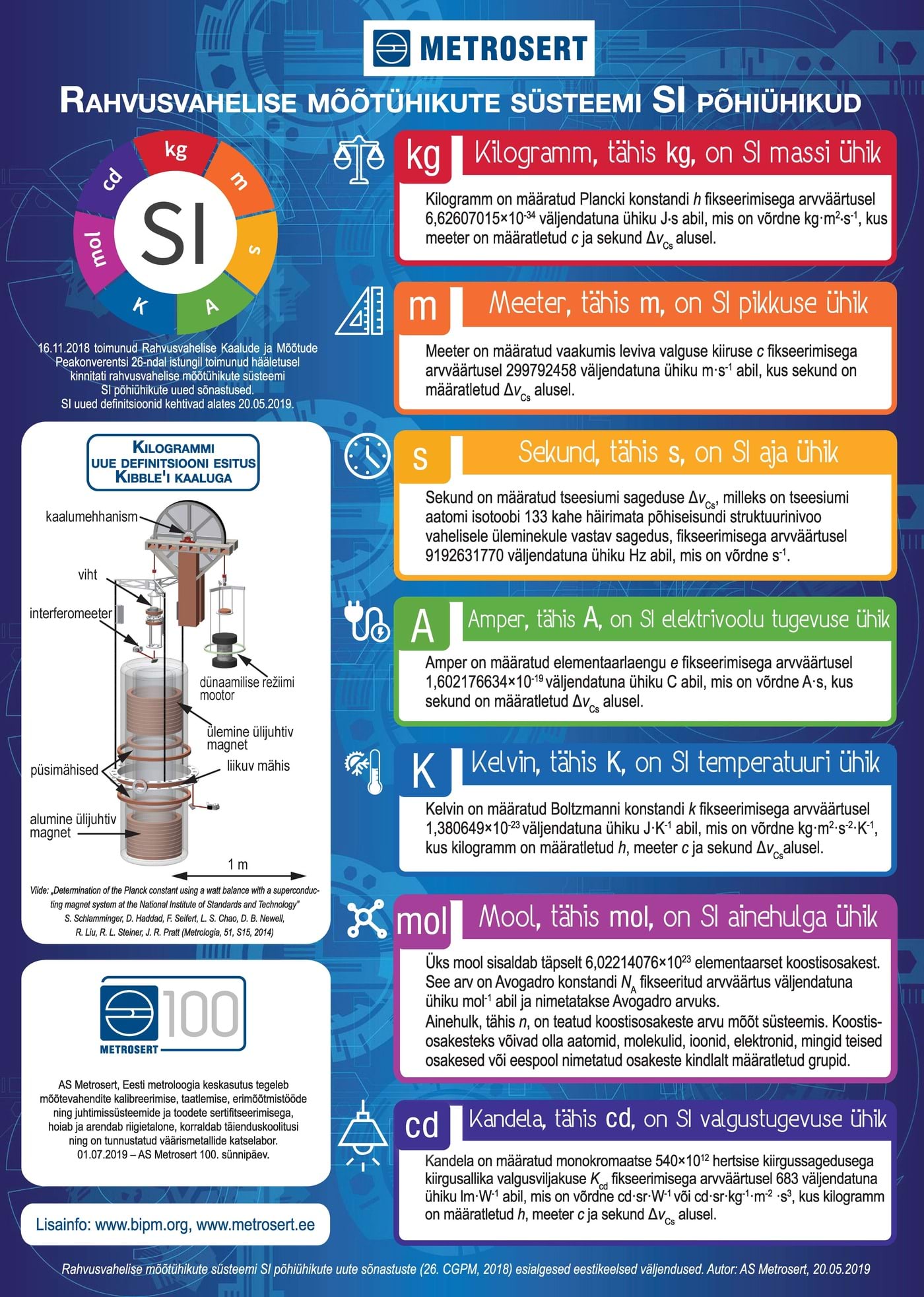 Rahvusvahelise mõõtühikute süsteemi SI põhiühikud
