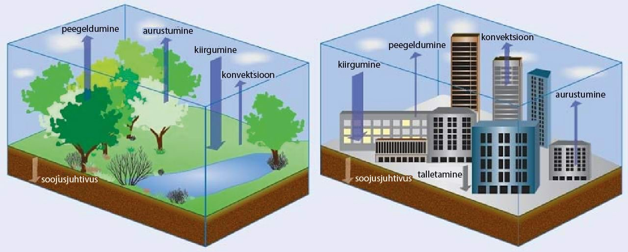 Energia liikumine maa- ning linnapiirkondades