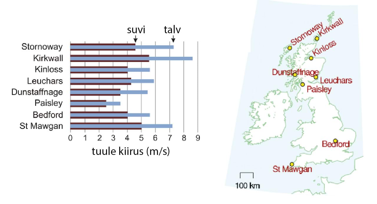 Keskmine suvine (tume joon) ning talvine (hele joon) tuulekiirus Suurbritannia kaheksas eri paigas