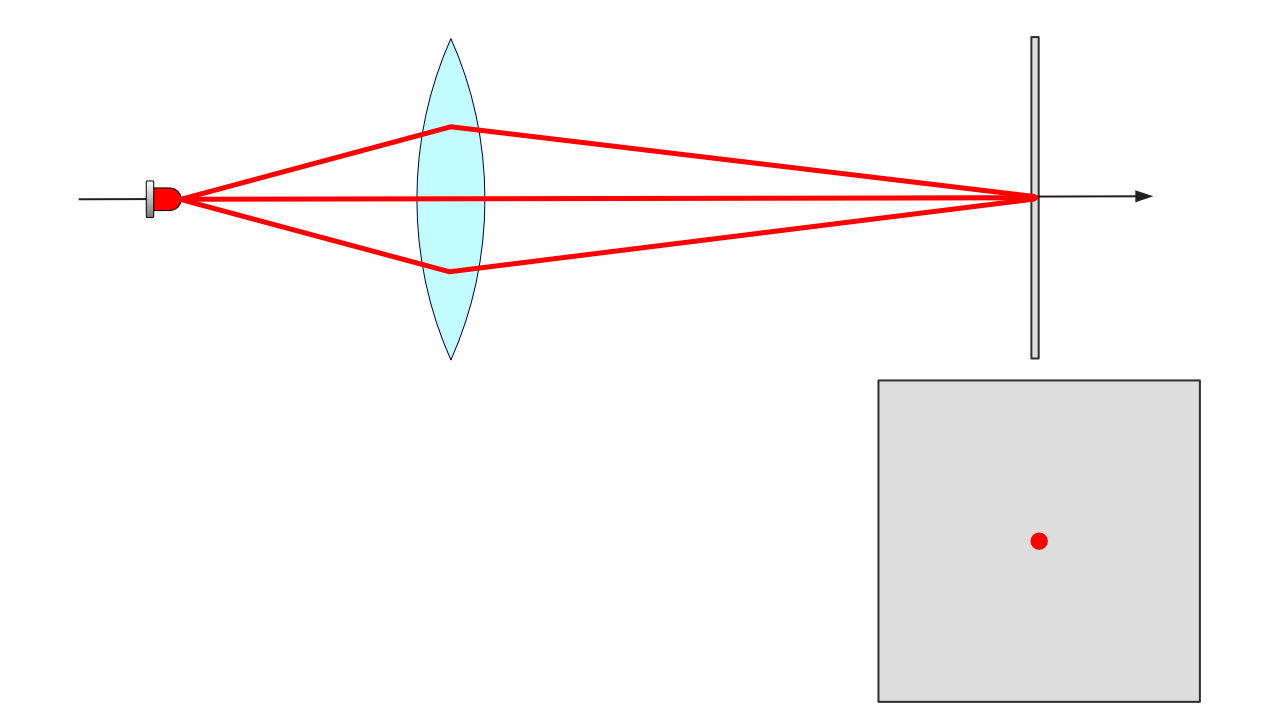 The lens focuses the light from the point light source