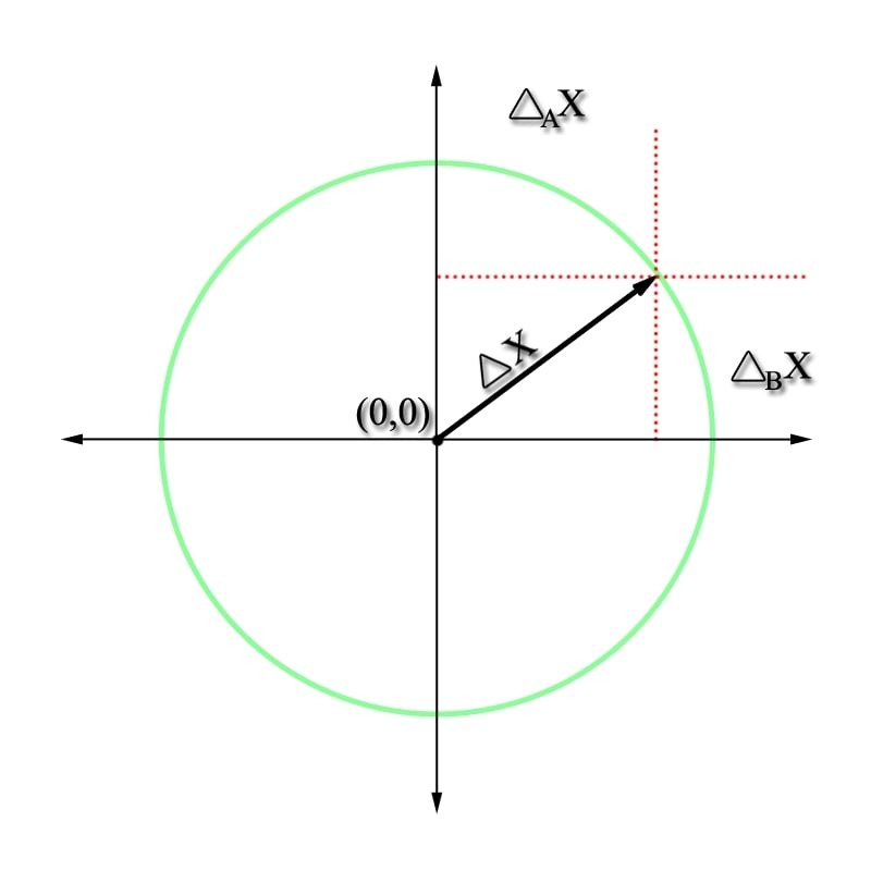 A ja B tüüpi määramatuste liitmine, pilt