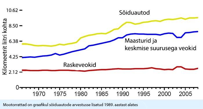 Erinevate autode kütusekulud, joonis