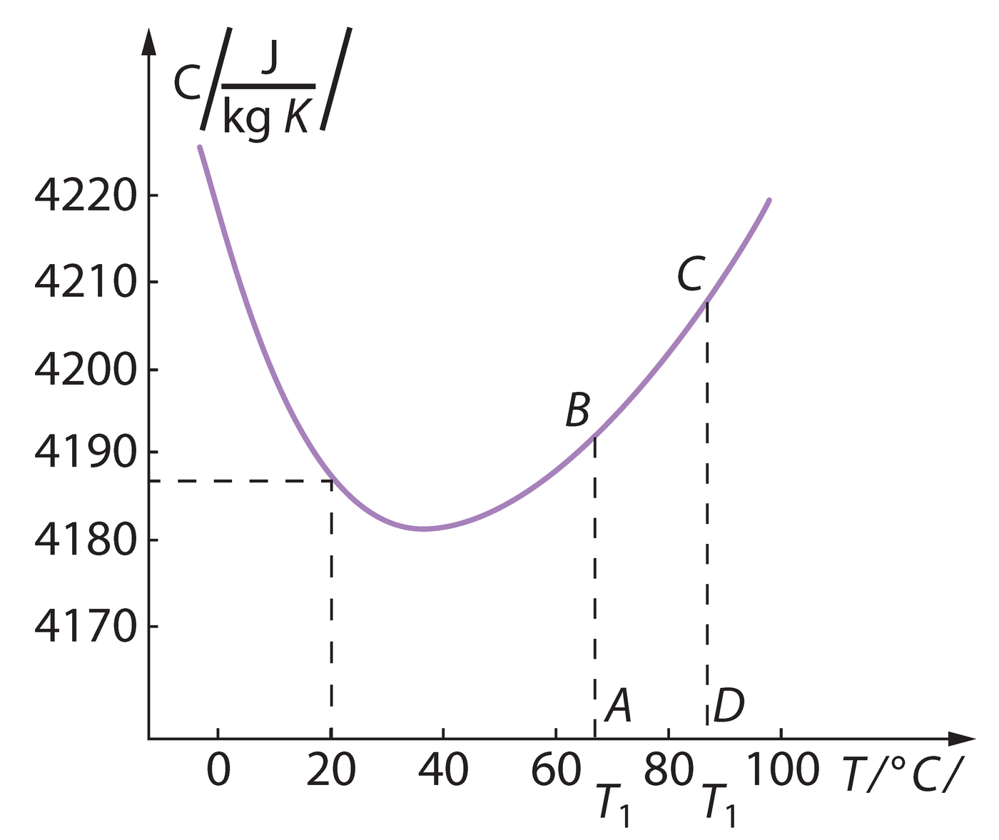 Vee erisoojuse sõltuvus temperatuurist