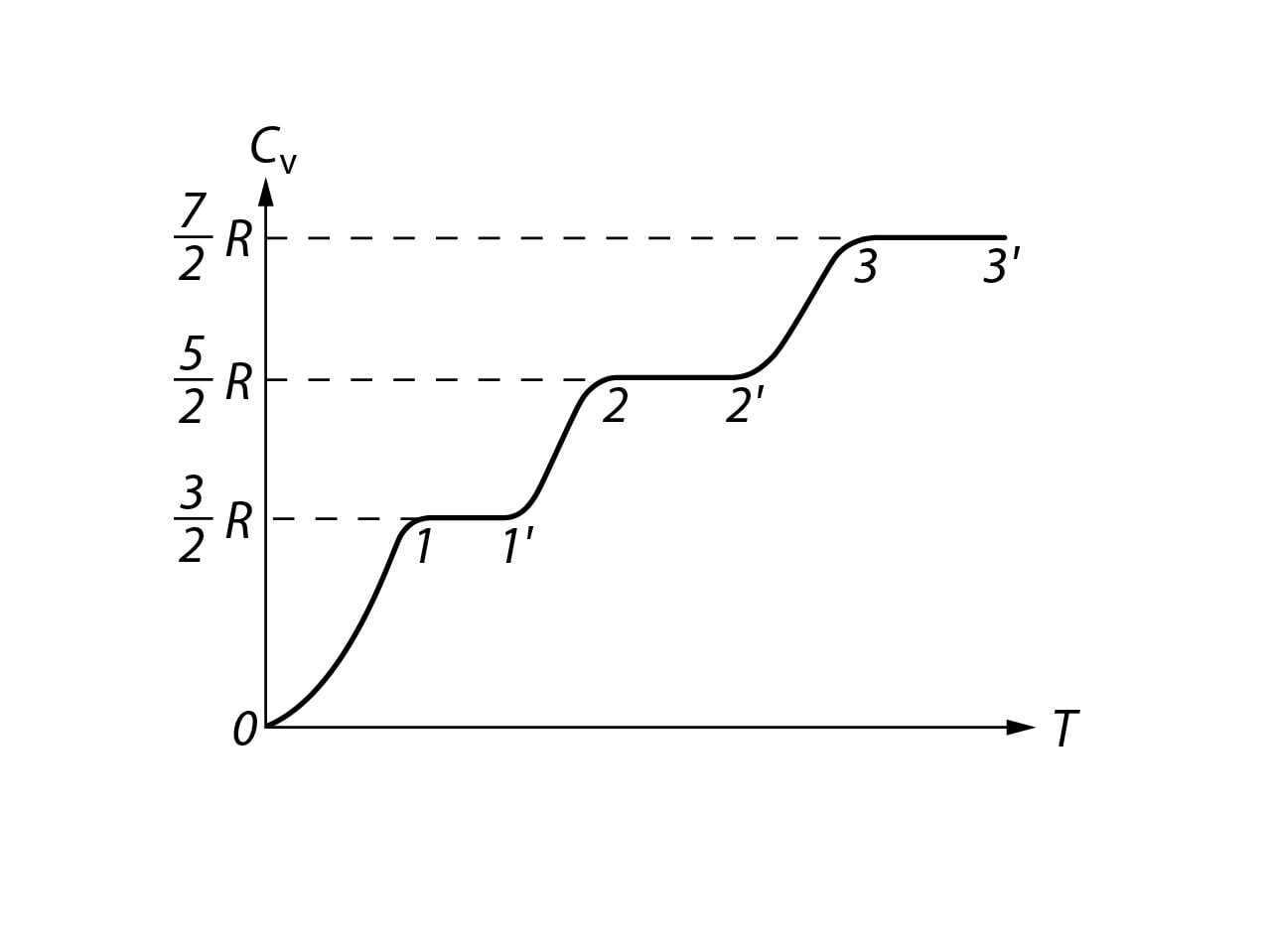 Ideaalse gaasi soojusmahtuvuse temperatuurisõltuvus