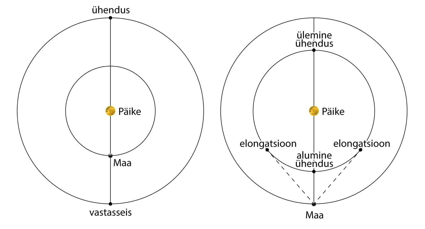 Välis- ja siseplaneedi orbiidi põhilised konfiguratsioonid