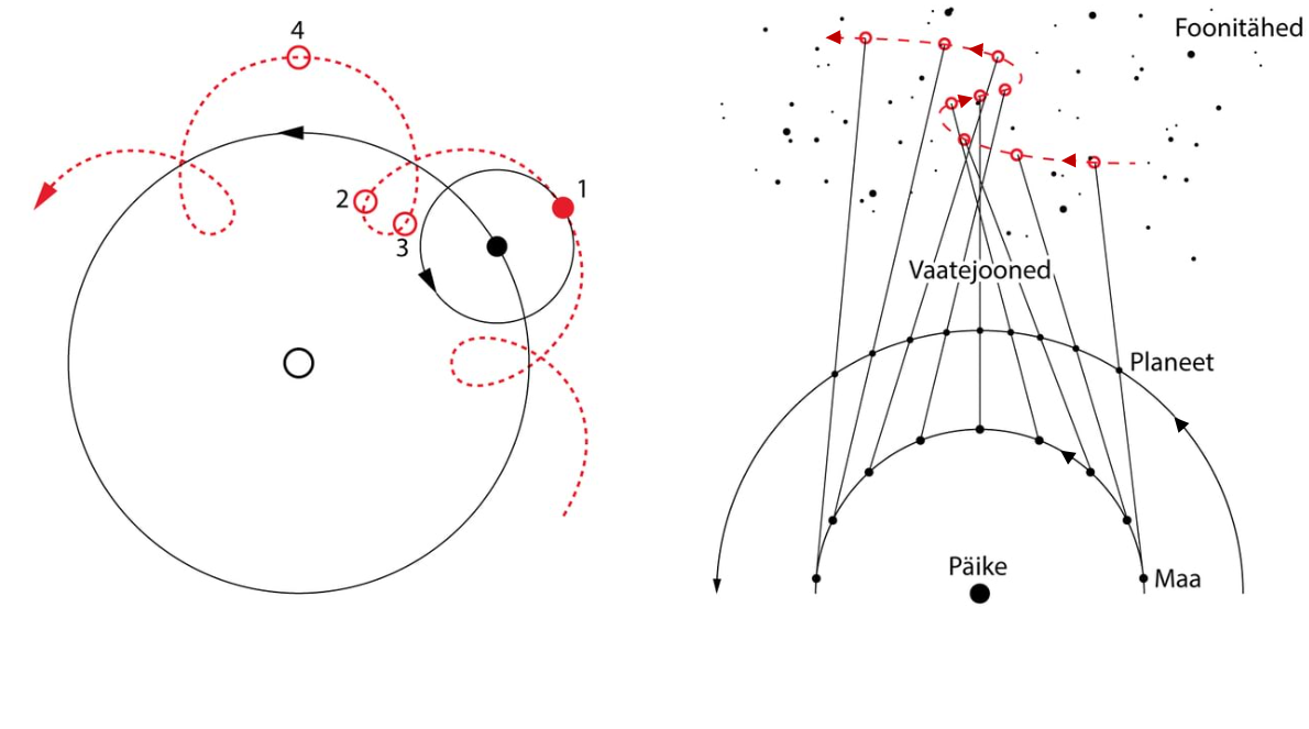 Planeetide liikumine taevasfääril: seletus geo- ja heliotsentrilises maailmapildis