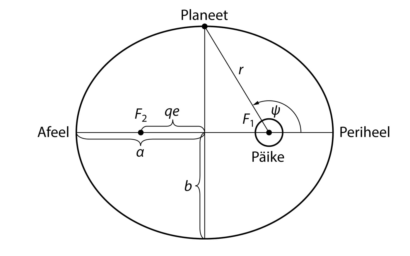Planeetide elliptiliste orbiitide parameetrid