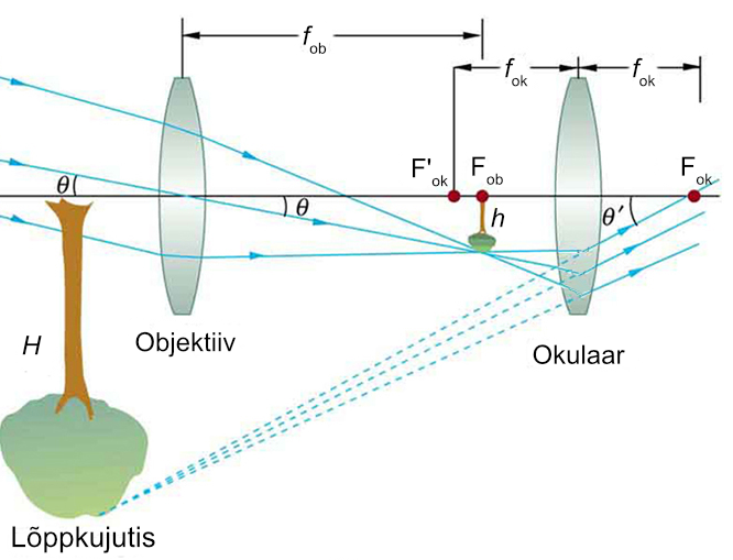Kaugel asuva objekti läätse tekitatud kujutise vaatamine okulaariga