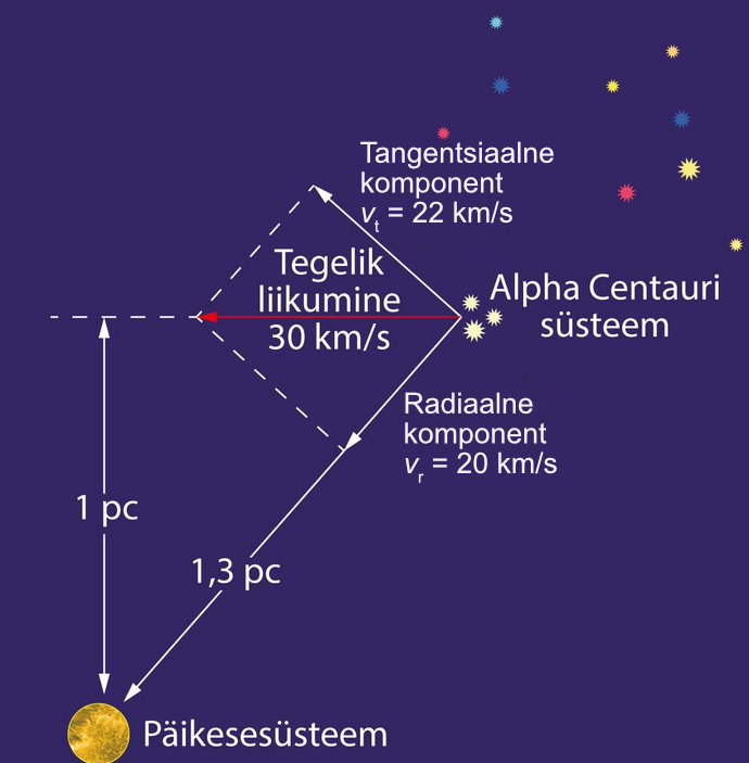 Tähe ruumliikumise komponendid