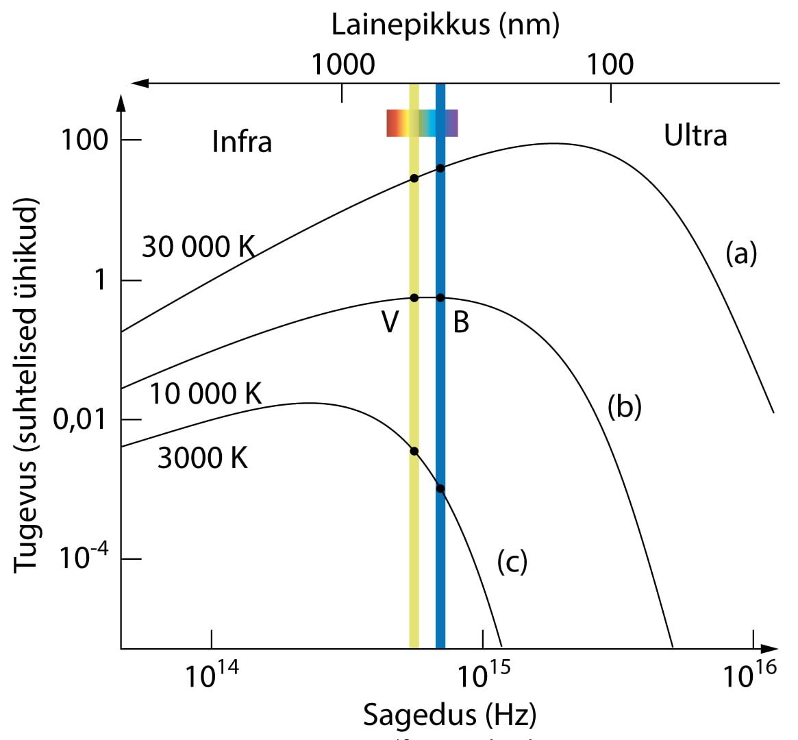 Tähe temperatuuri määramine mõõtes valguse intensiivsust kahes spektri piirkonnas