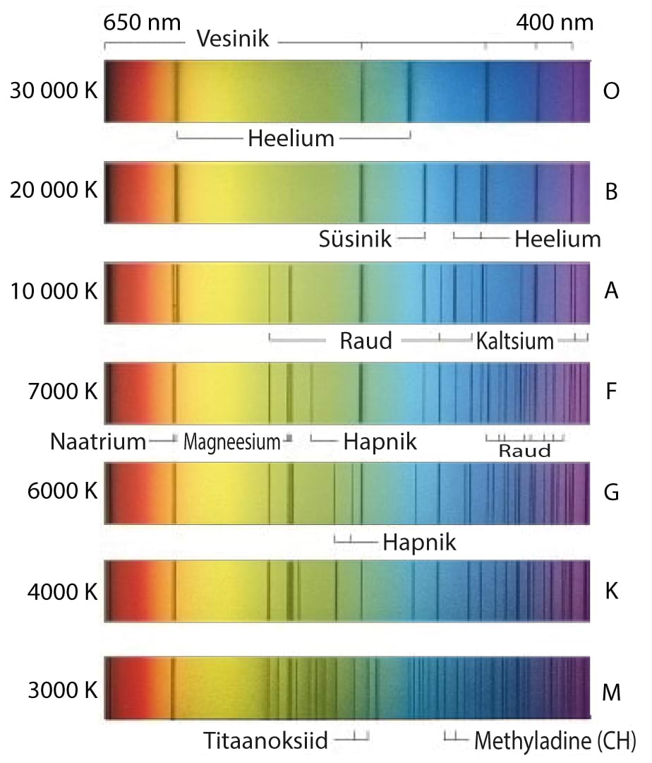 Tähtede pinnatemperatuurid ja neile vastavad spektrijooned