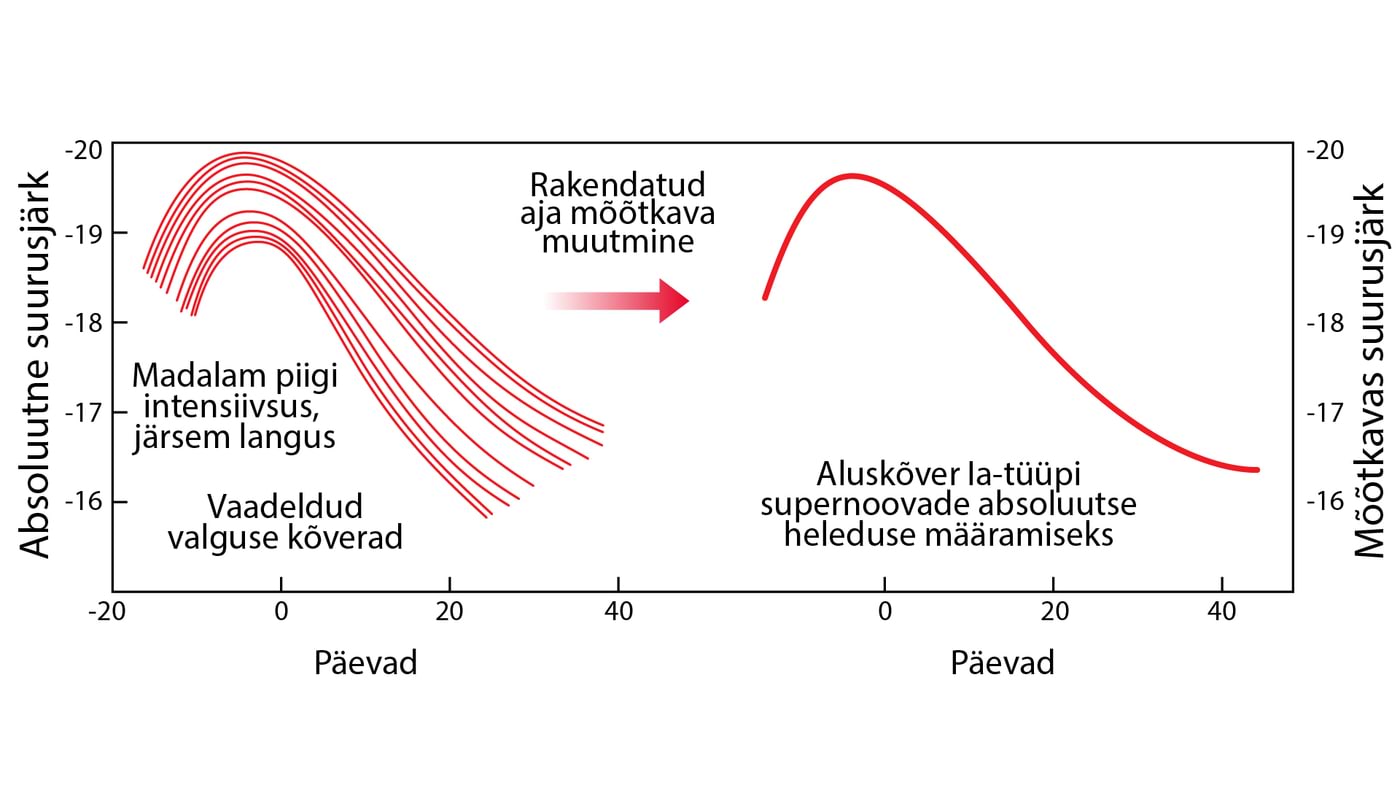 Erinevate Ia tüüpi supernoovade heleduskõverad